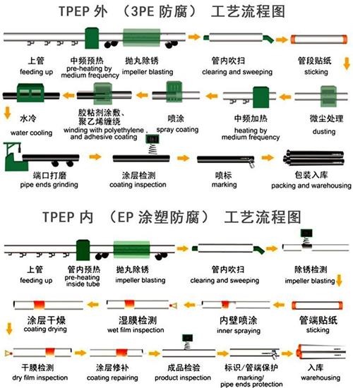 保亭给水tpep防腐钢管工艺流程