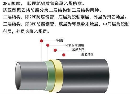 保亭3pe防腐钢管供应结构特点