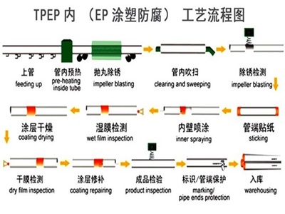 保亭TPEP防腐钢管厂家工艺